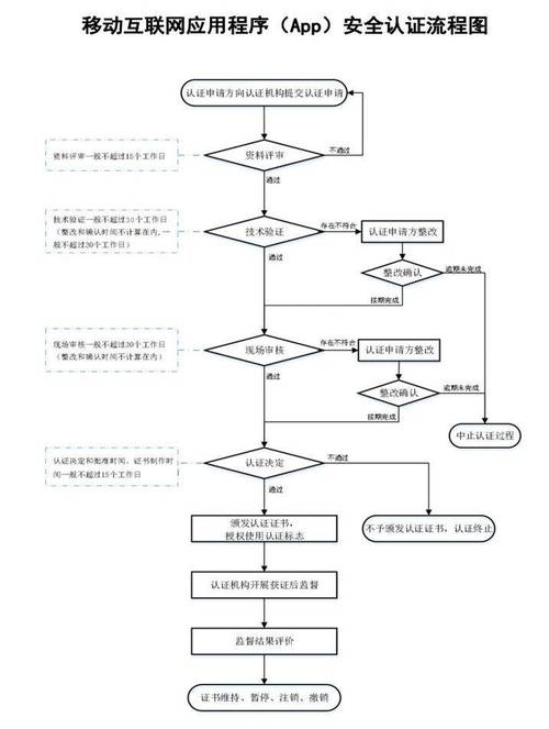 安全验证流程